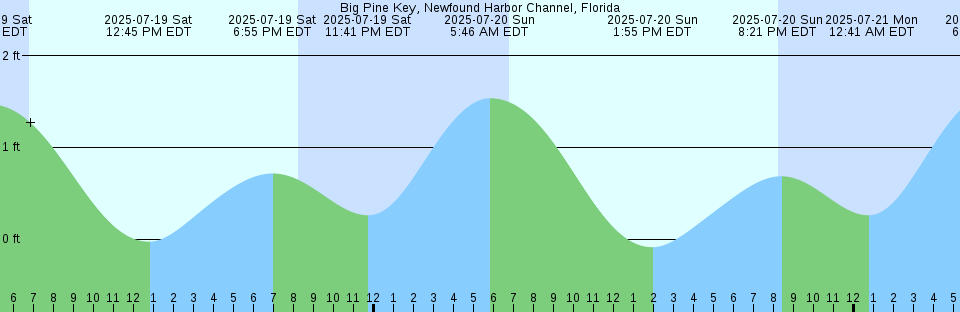 Tide chart: Below Spring Bluff, Little Satilla River, Georgia