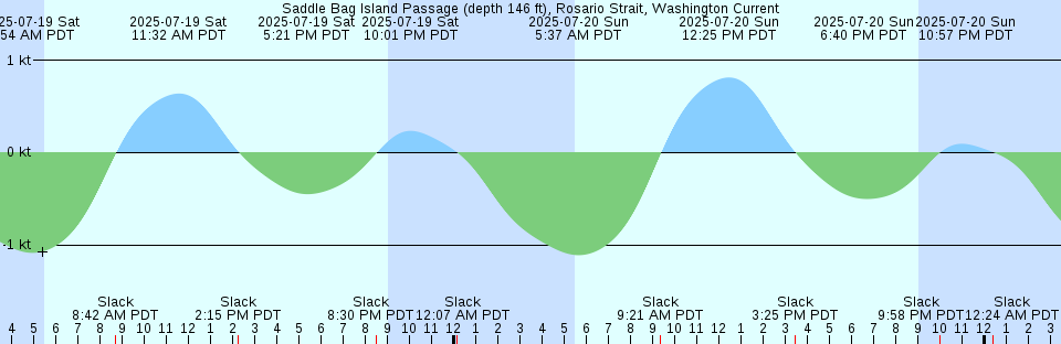Tide chart: Southeast Pass, Mississippi River Delta, Louisiana