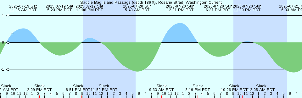 Tide chart: Southwest Harbor, Maine