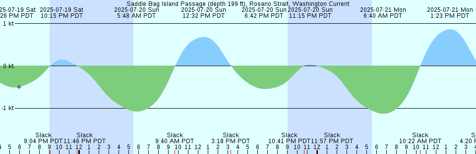 Tide chart: Southwest Pass, Mississippi River Delta, Louisiana (2)