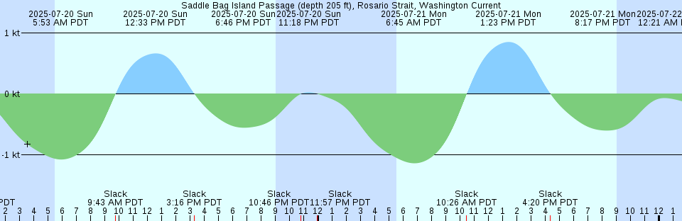 Tide chart: Southwest Pass, Vermilion Bay, Louisiana