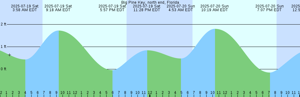 Tide chart: Ben Sawyer Bridge, ICWW, South Carolina