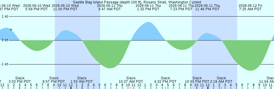 Tide chart:  St. Augustin, Qu�bec
