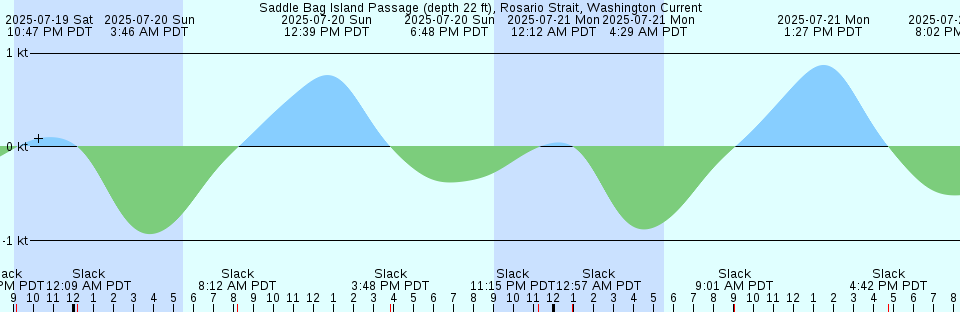 Tide chart: Sovetskaya, Russia