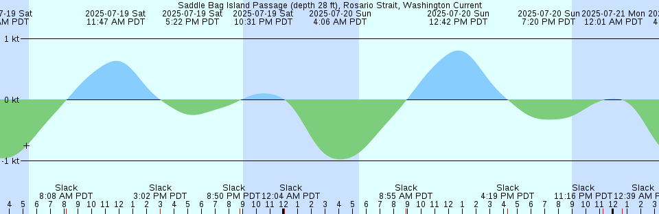 Tide chart: Spencer Island, Nova Scotia
