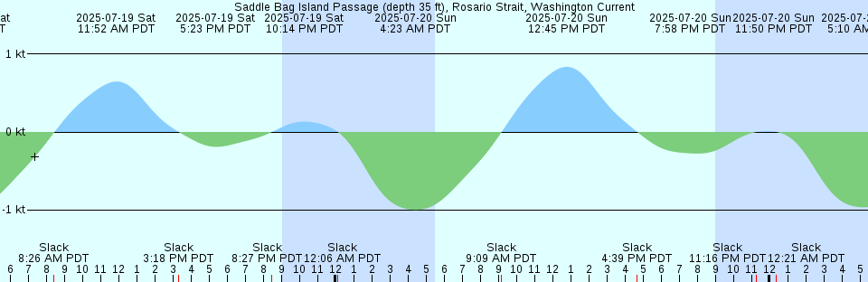Tide chart: Spencer Island, Nova Scotia (2)
