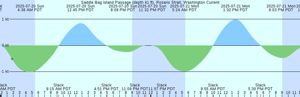 Tide chart: Spicer Cove, Chignecto Bay, Nova Scotia