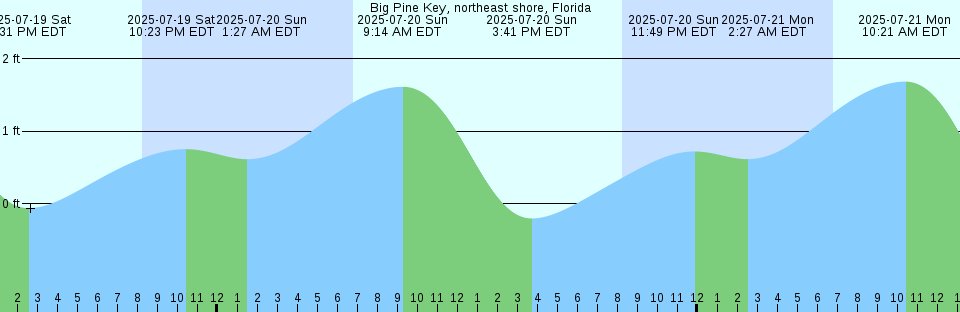 Tide chart: Benedict, Maryland