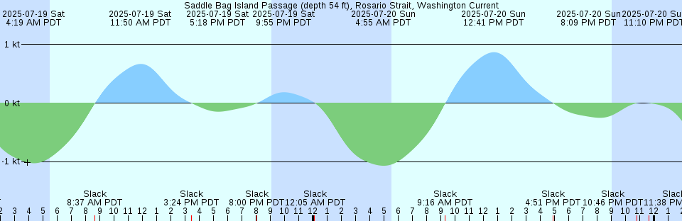 Tide chart: Spoonbill Creek near Bridge, Suisun Bay, California Current