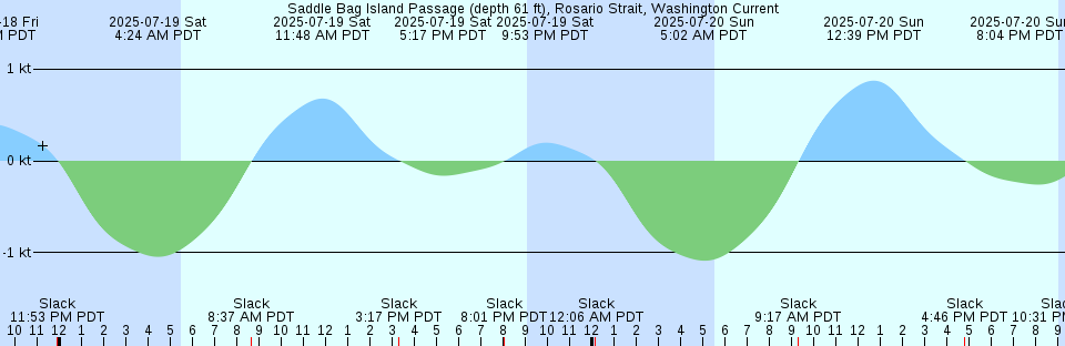 Tide chart: Spooner Creek, North Carolina