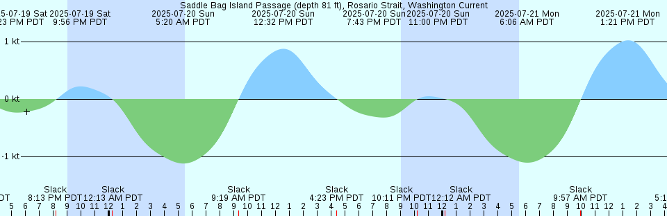 Tide chart: Spring Warrior Creek, Florida