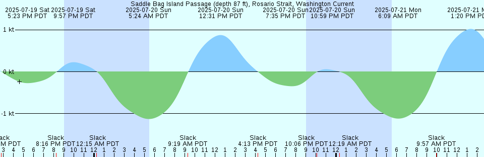 Tide chart: Springdale, Newfoundland