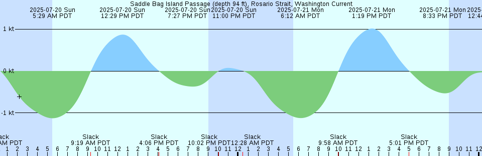 Tide chart: Sproat Narrows, British Columbia