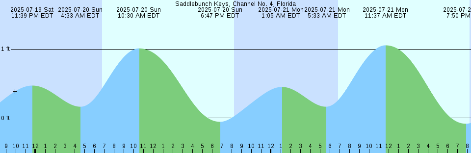 Tide chart: Spuyten Duyvil Creek Entrance, Hudson River, New York (2)