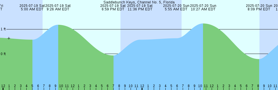 Tide chart: Squamish, British Columbia