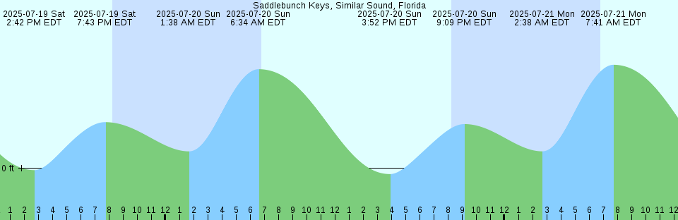 Tide chart: Squamish, British Columbia (2)