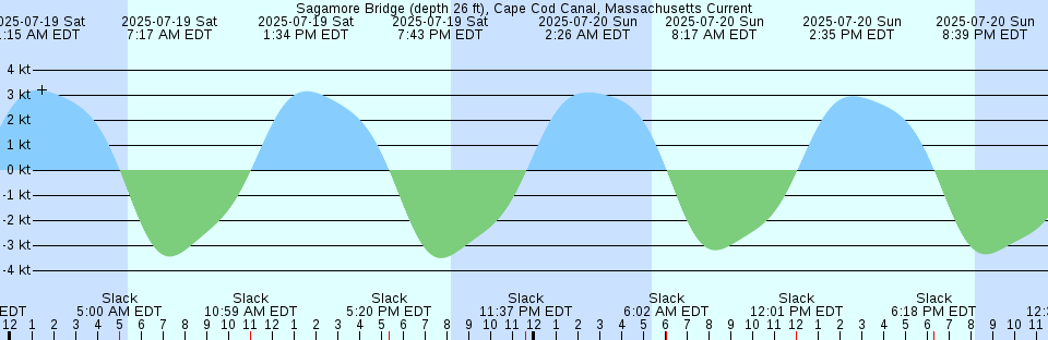 Tide chart: Squaxin Passage, N of Hunter Point, Washington Current
