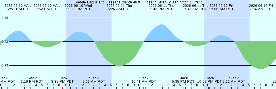 Tide chart:  St. Johns River at Dames Point (N. end, SR 9A bridge), Florida (2)