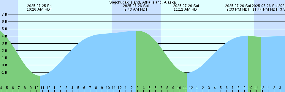 Tide chart: Squitty Bay, British Columbia