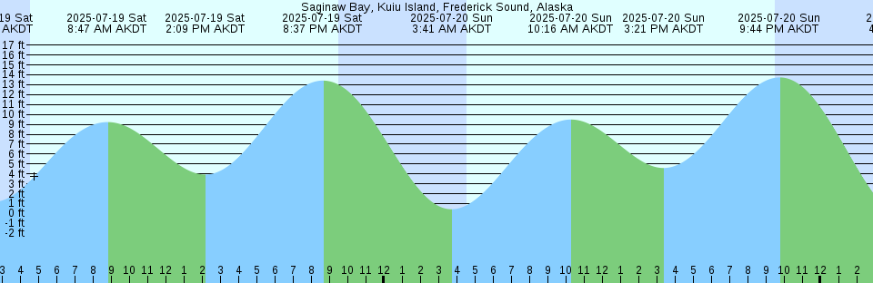 Tide chart: St-Bernard-de-l'ile-, Québec