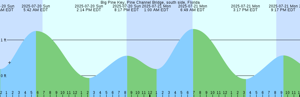 Tide chart: Benner Bay, St. Thomas, Virgin Islands