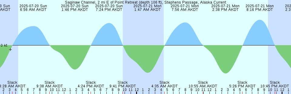 Tide chart: St-Francois, Québec