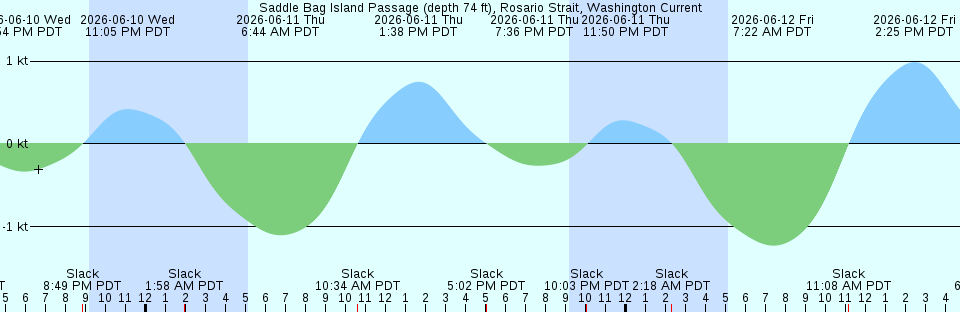 Tide chart:  St. Johns River at Long Branch, USCOE dredge depot, Florida