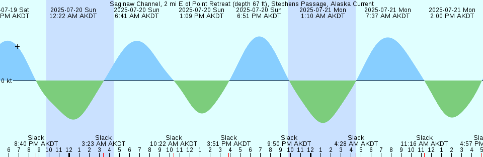 Tide chart: St-Jean-D'orleans, Québec