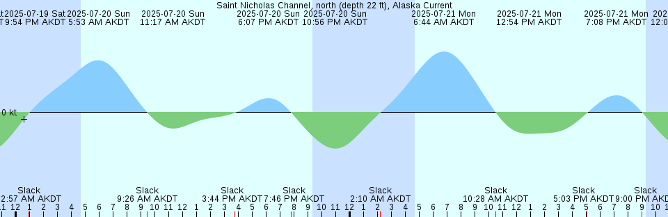 Tide chart: St-Joseph-De-La-Rive, Québec