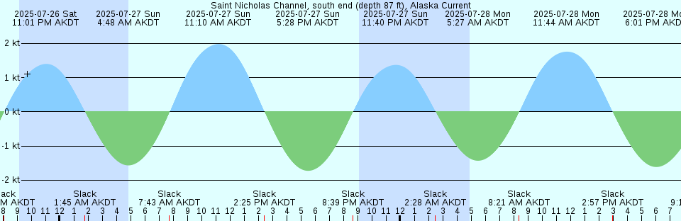 Tide chart: St-Simeon, Québec