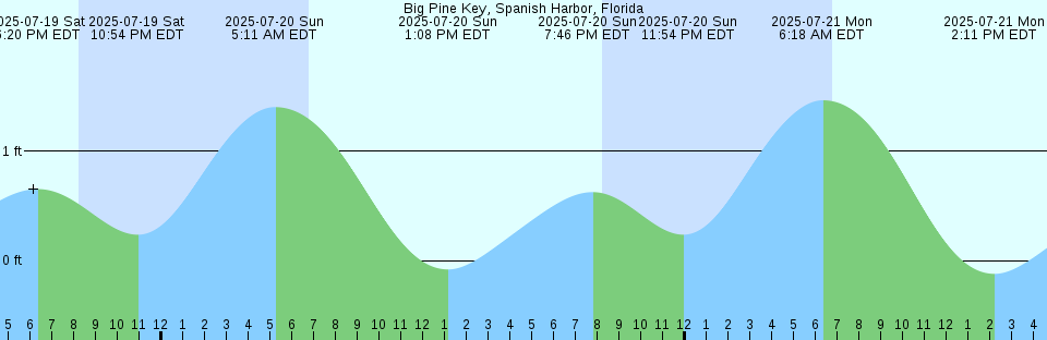Tide chart: Bennet's Dock, Pawleys Island Creek, South Carolina