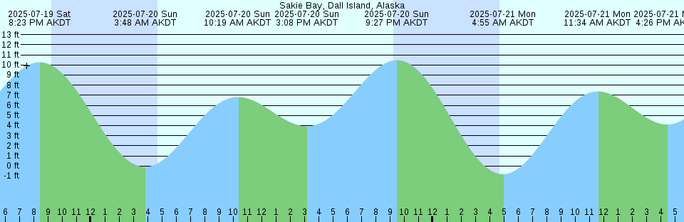 Tide chart: St. Alban's, Newfoundland
