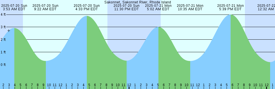 Tide chart: St. Andrews, Passamaquoddy Bay, New Brunswick