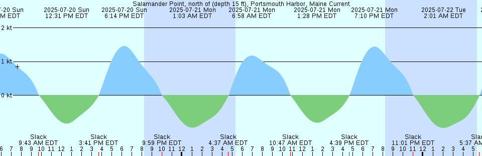 Tide chart: St. Andrews, Passamaquoddy Bay, New Brunswick (2)
