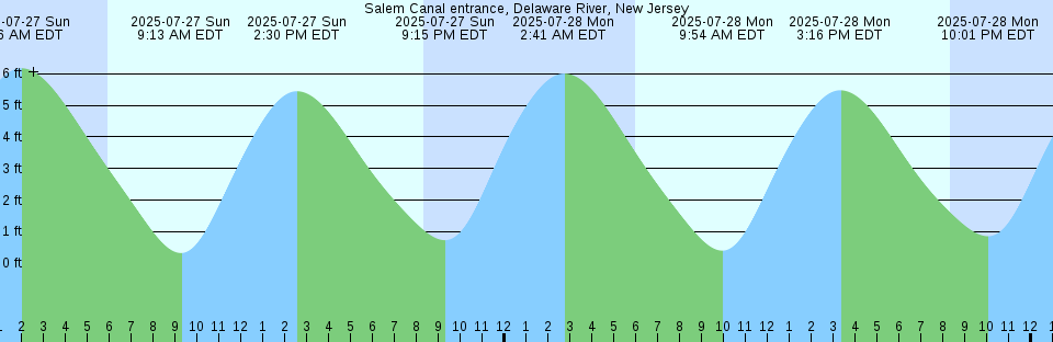 Tide chart: St. Anns Bay, Jamaica