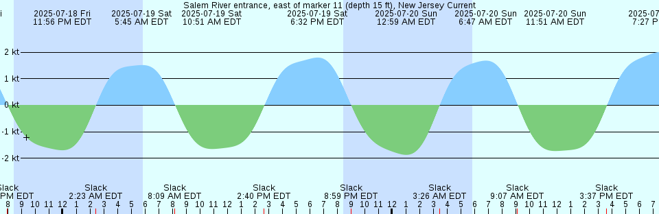Tide chart: St. Anthony, Newfoundland