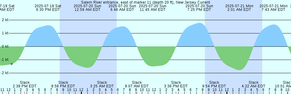 Tide chart: St. Asaph Bay, Australia