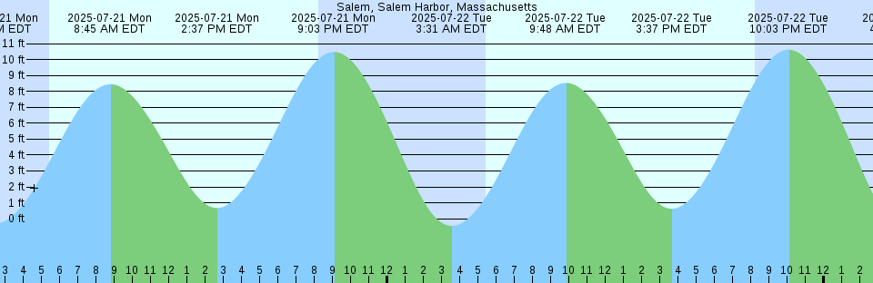 Tide chart: St. Augustine Beach, Florida