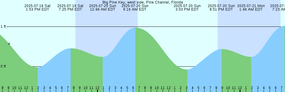 Tide chart: Benning Bridge, D.C.