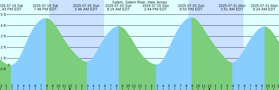Tide chart: St. Augustine Beach, Florida (2)