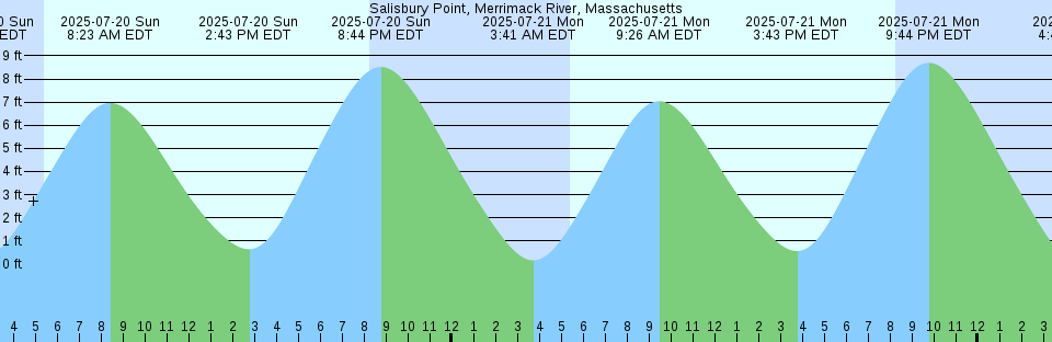 Tide chart: St. Augustine, city dock, Florida