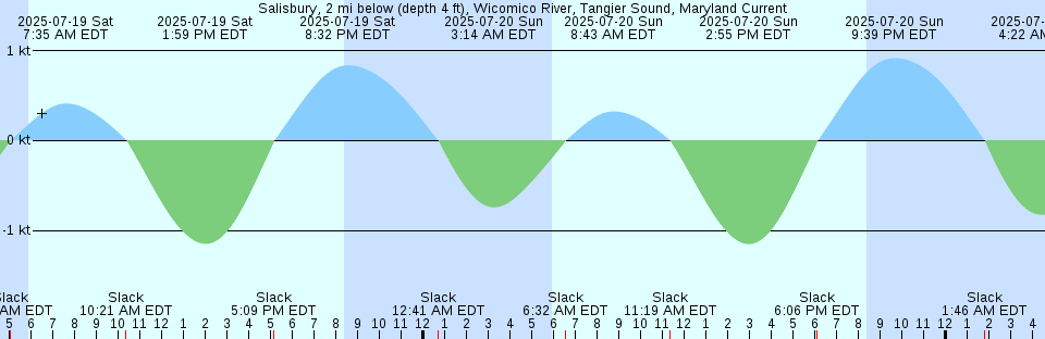 Tide chart: St. Augustine, city dock, Florida (2)