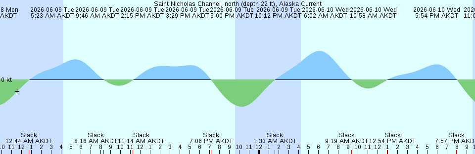 Tide chart:  St. Marys City, Maryland