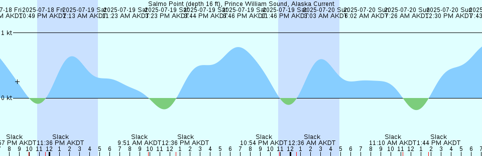 Tide chart: St. Barbe Bay, Newfoundland (2)
