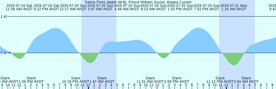 Tide chart: St. Barthelemy, Guadeloupe