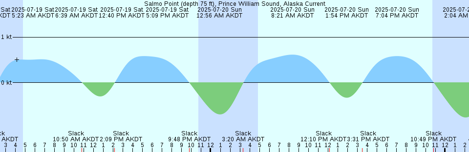 Tide chart: St. Bees Island, Australia