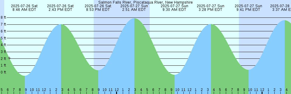 Tide chart: St. Croix Island, Maine