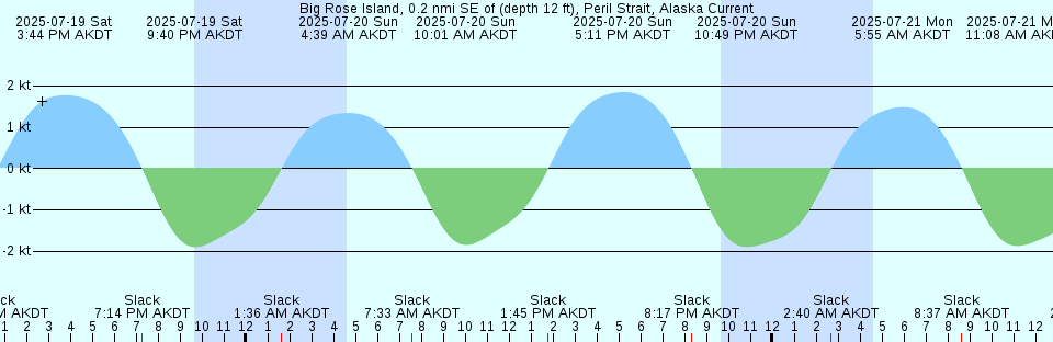 Tide chart: Berbera, Somalia