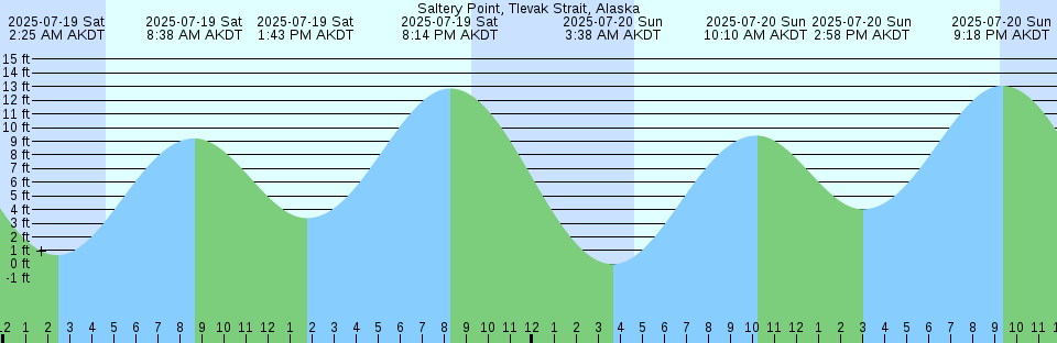 Tide chart: St. George Island, East End, Florida