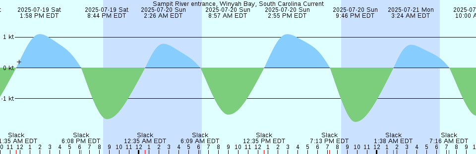 Tide chart: St. George Island, Sikes Cut, Florida